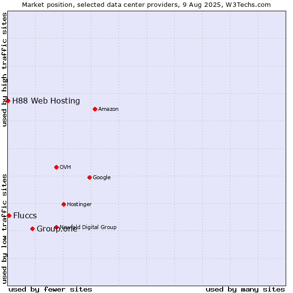 Market position of Group.one vs. Fluccs vs. H88 Web Hosting