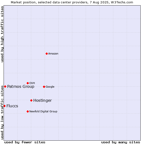 Market position of Hostinger vs. Patmos Group vs. Fluccs