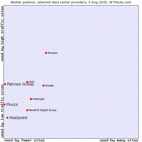 Market position of Hostpoint vs. Patmos Group vs. Fluccs