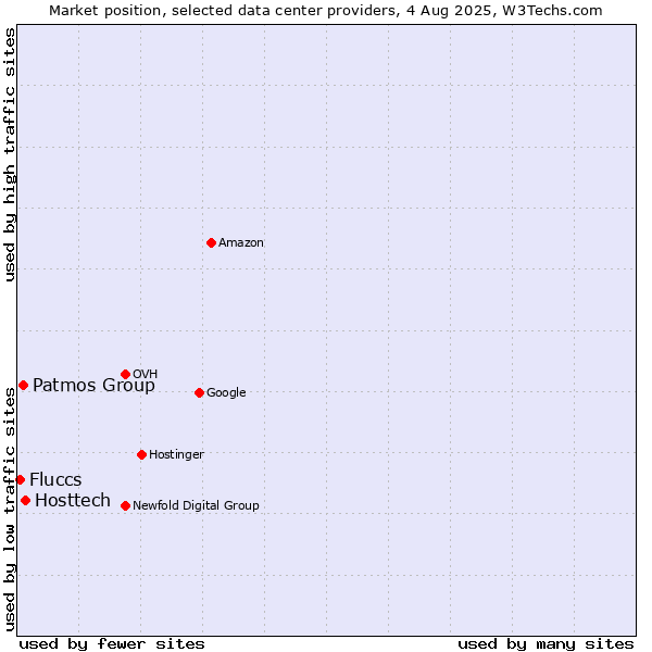Market position of Hosttech vs. Patmos Group vs. Fluccs