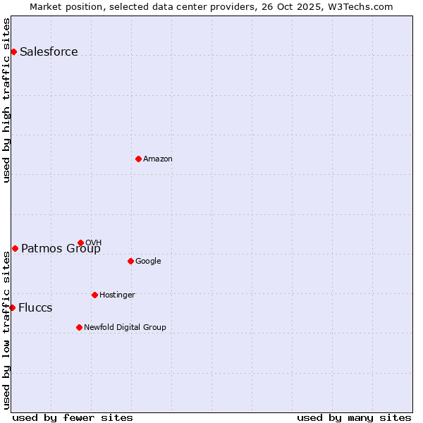 Market position of Patmos Group vs. Salesforce vs. Fluccs