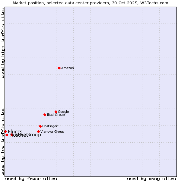 Market position of RBC Group vs. Hostnet vs. Fluccs
