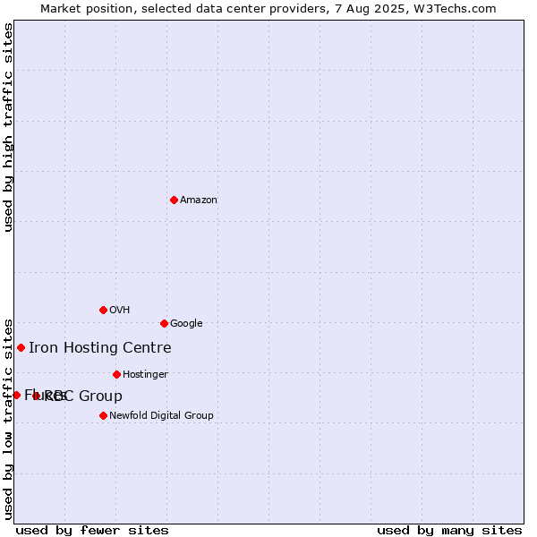 Market position of RBC Group vs. Iron Hosting Centre vs. Fluccs