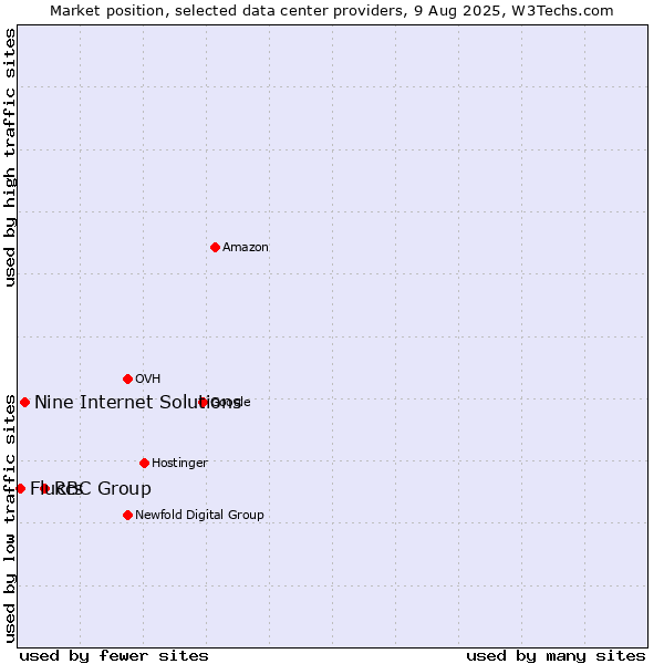 Market position of RBC Group vs. Nine Internet Solutions vs. Fluccs