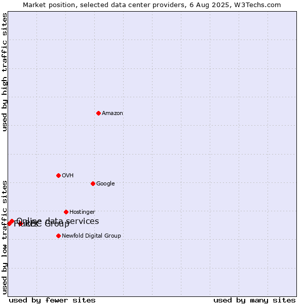 Market position of RBC Group vs. Online data services vs. Fluccs