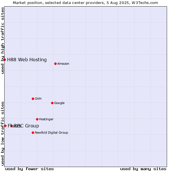 Market position of RBC Group vs. Fluccs vs. H88 Web Hosting
