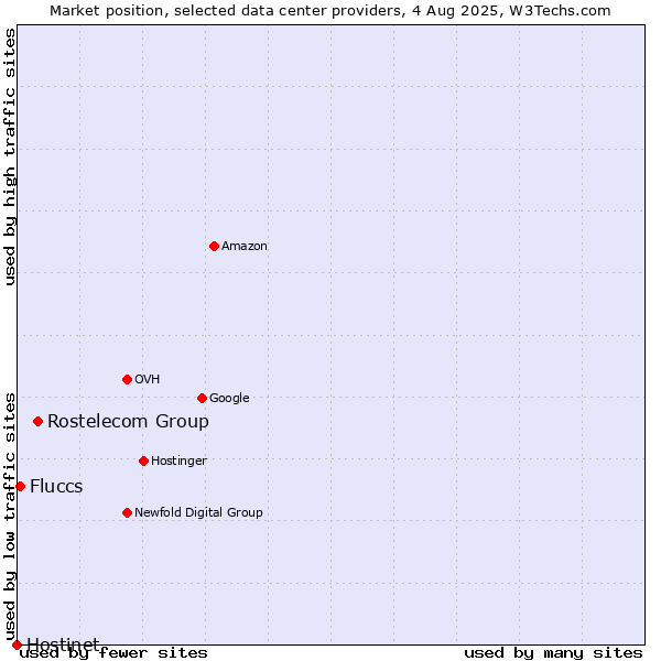 Market position of Rostelecom Group vs. Fluccs vs. Hostinet