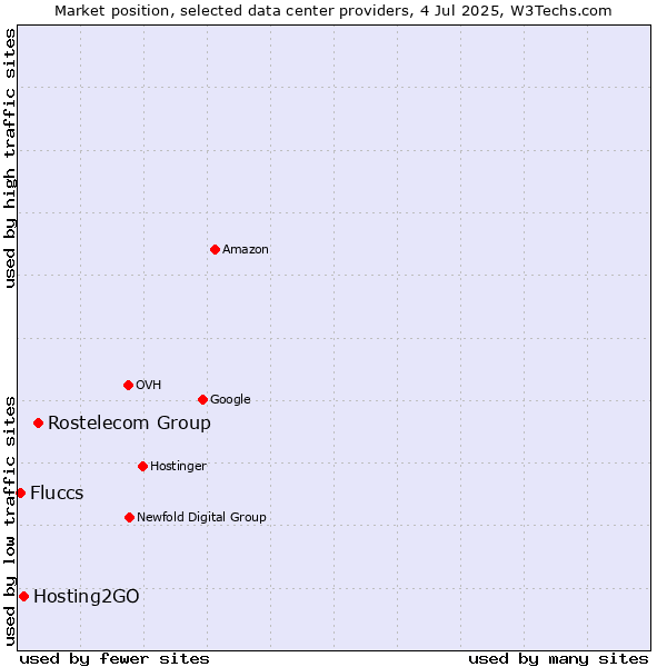 Market position of Rostelecom Group vs. Hosting2GO vs. Fluccs