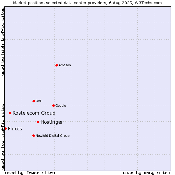 Market position of Hostinger vs. Rostelecom Group vs. Fluccs