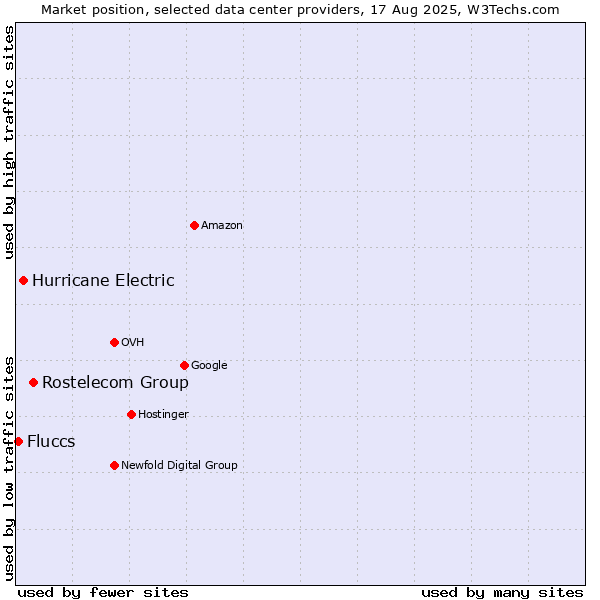 Market position of Rostelecom Group vs. Hurricane Electric vs. Fluccs