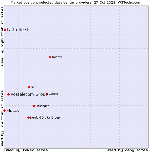 Market position of Rostelecom Group vs. Latitude.sh vs. Fluccs