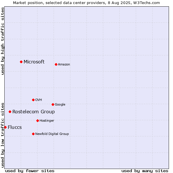 Market position of Microsoft vs. Rostelecom Group vs. Fluccs