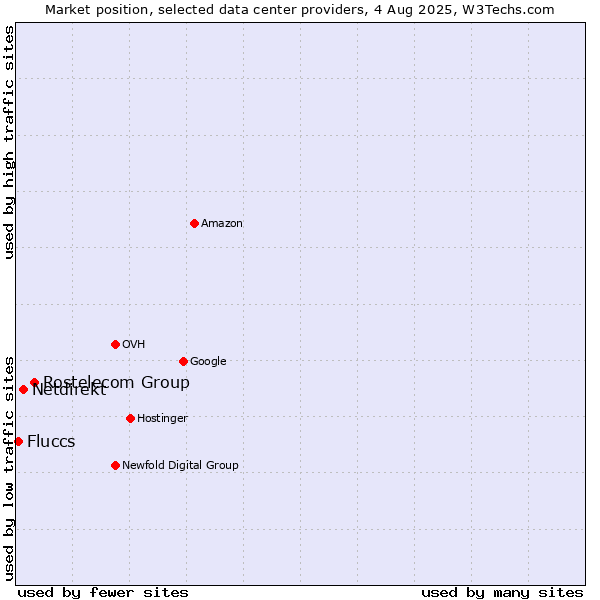 Market position of Rostelecom Group vs. Netdirekt vs. Fluccs