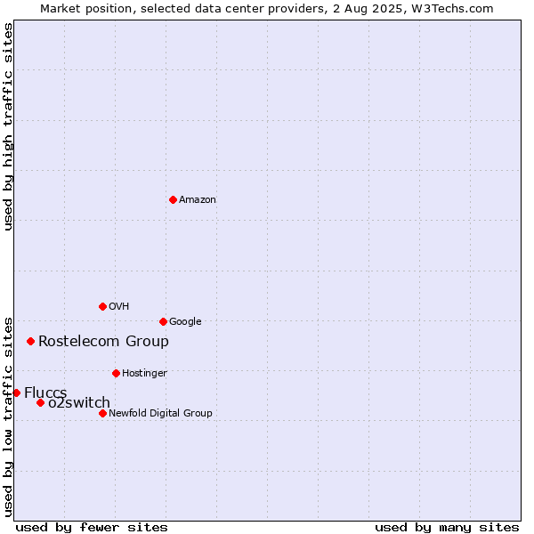 Market position of o2switch vs. Rostelecom Group vs. Fluccs