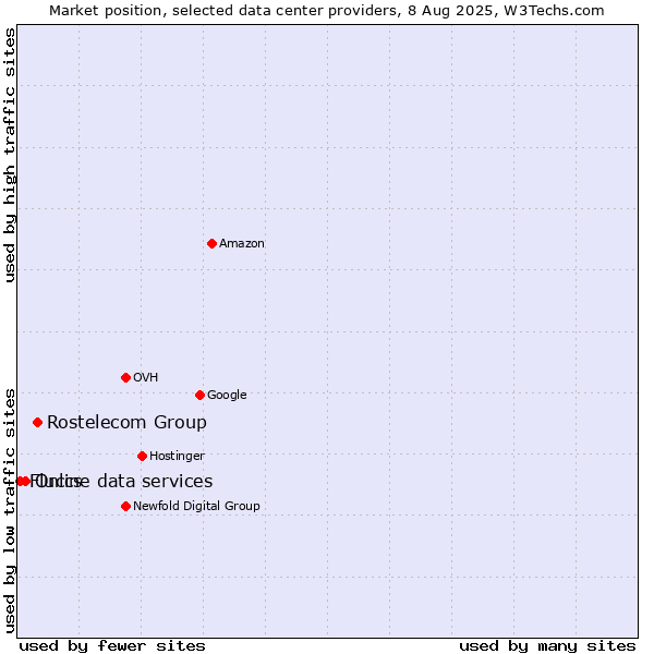 Market position of Rostelecom Group vs. Online data services vs. Fluccs