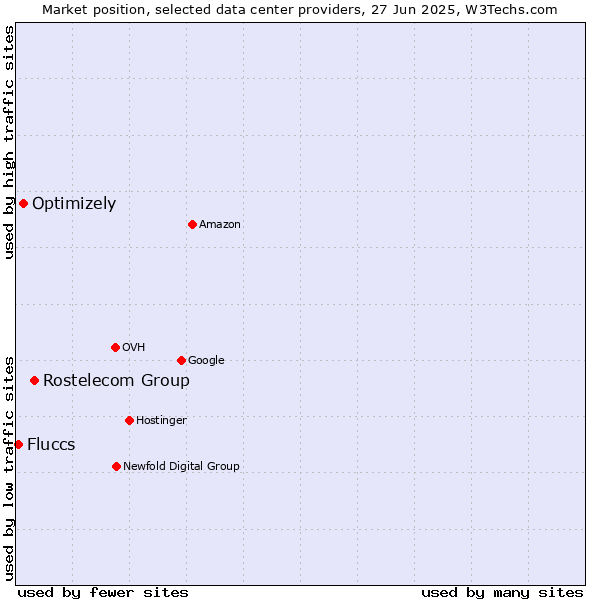 Market position of Rostelecom Group vs. Optimizely vs. Fluccs
