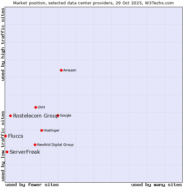 Market position of Rostelecom Group vs. ServerFreak vs. Fluccs