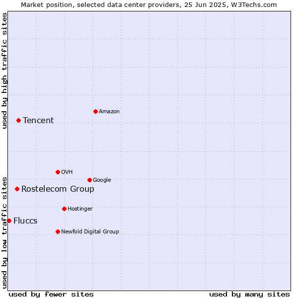 Market position of Tencent vs. Rostelecom Group vs. Fluccs