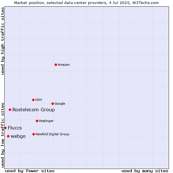Market position of Rostelecom Group vs. webgo vs. Fluccs