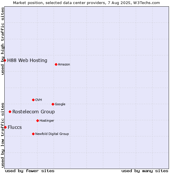 Market position of Rostelecom Group vs. Fluccs vs. H88 Web Hosting