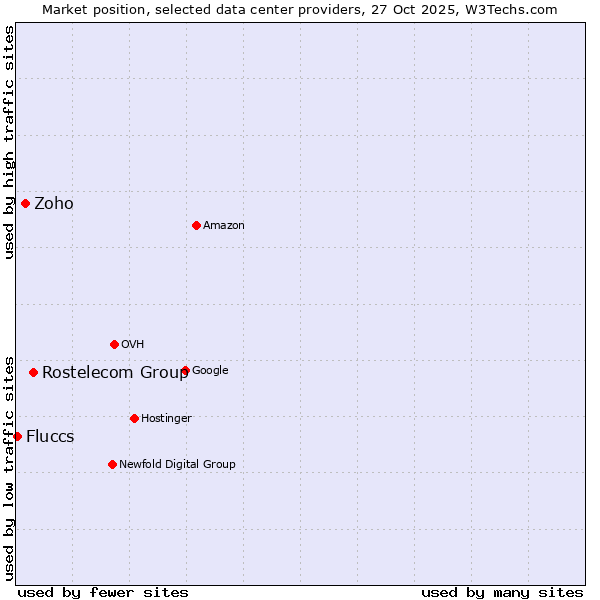 Market position of Rostelecom Group vs. Zoho vs. Fluccs