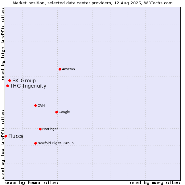 Market position of SK Group vs. THG Ingenuity vs. Fluccs