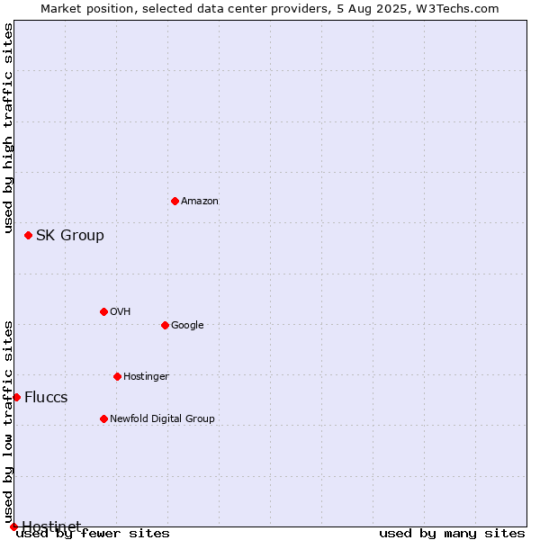 Market position of SK Group vs. Fluccs vs. Hostinet