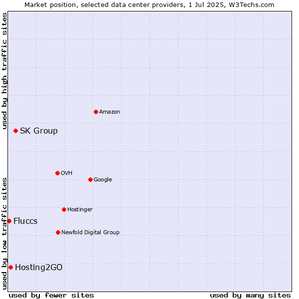 Market position of SK Group vs. Hosting2GO vs. Fluccs
