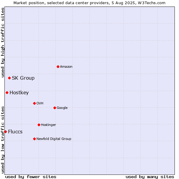 Market position of SK Group vs. Hostkey vs. Fluccs