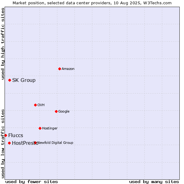 Market position of SK Group vs. HostPresto vs. Fluccs
