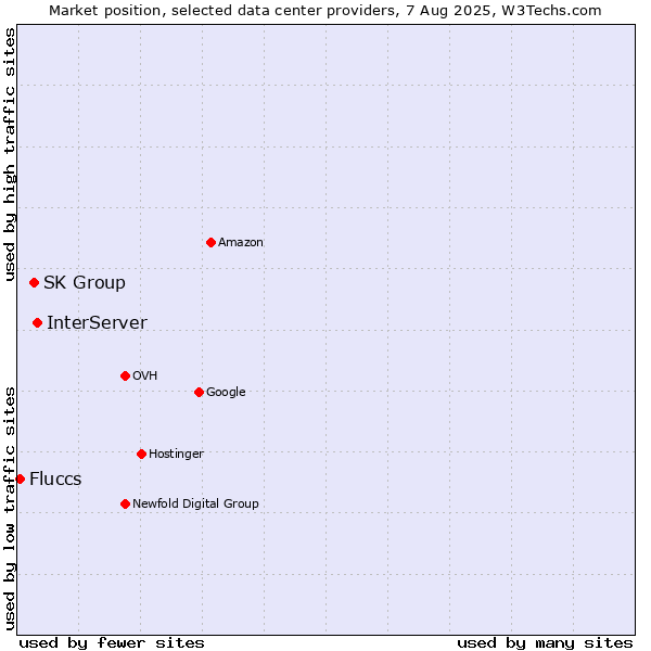 Market position of InterServer vs. SK Group vs. Fluccs