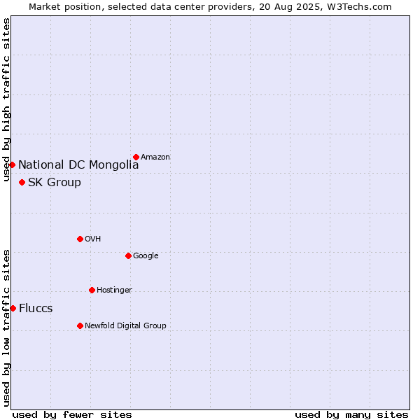 Market position of SK Group vs. Fluccs vs. National DC Mongolia