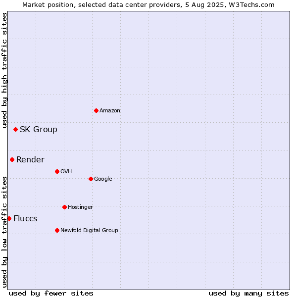 Market position of SK Group vs. Render vs. Fluccs