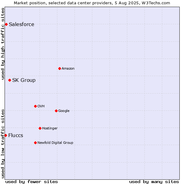 Market position of SK Group vs. Salesforce vs. Fluccs