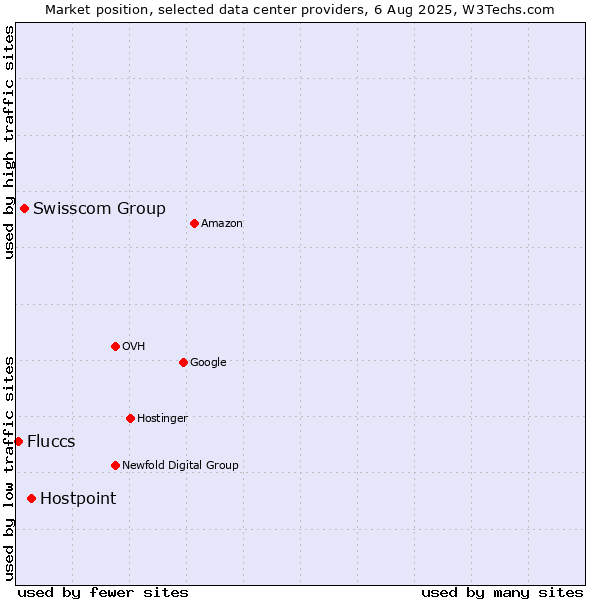 Market position of Hostpoint vs. Swisscom Group vs. Fluccs