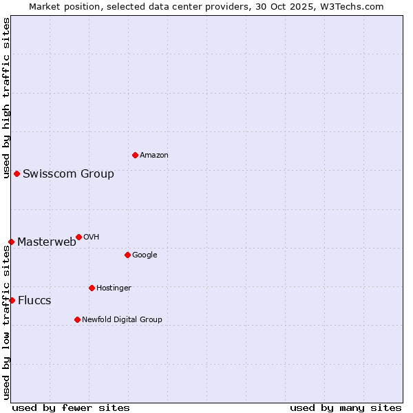 Market position of Swisscom Group vs. Fluccs vs. Masterweb