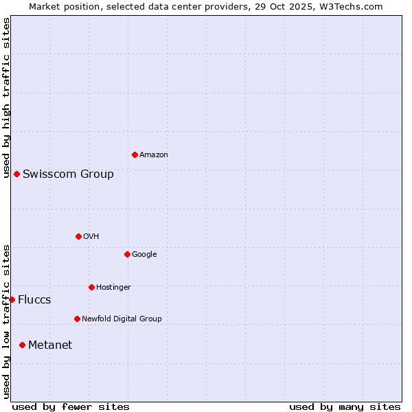 Market position of Metanet vs. Swisscom Group vs. Fluccs