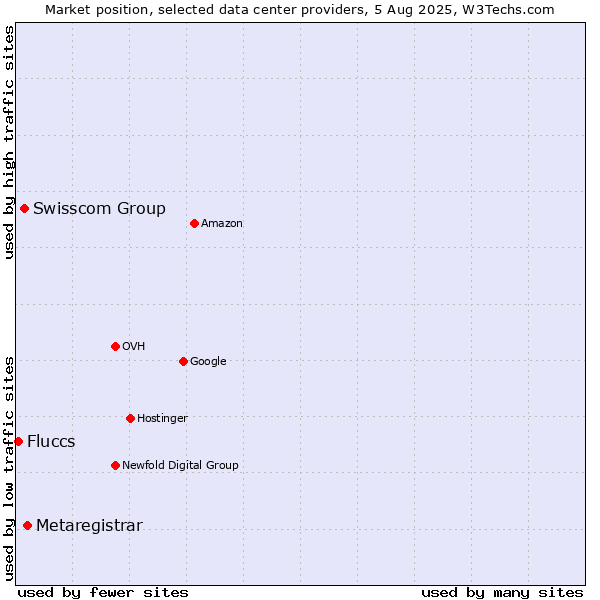 Market position of Metaregistrar vs. Swisscom Group vs. Fluccs