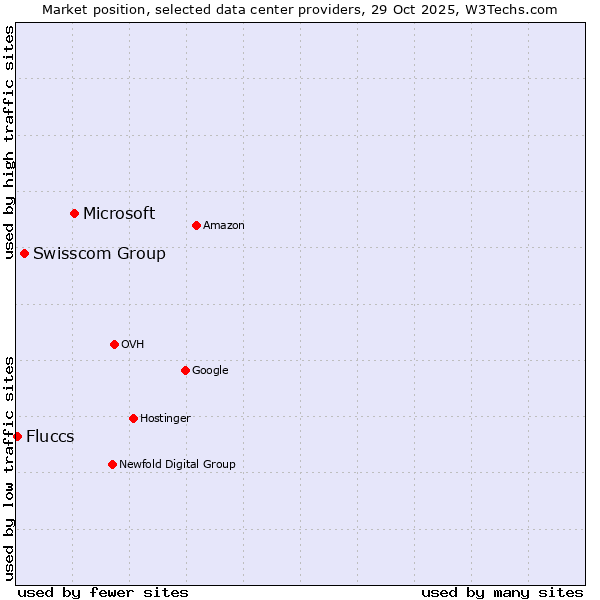 Market position of Microsoft vs. Swisscom Group vs. Fluccs