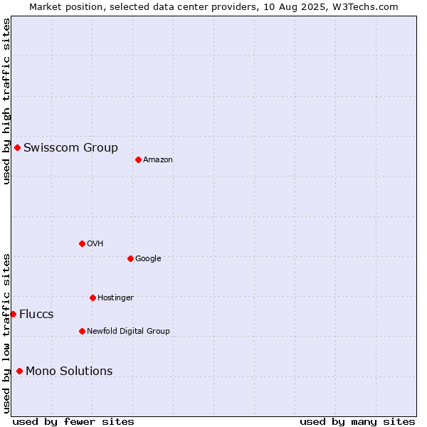 Market position of Mono Solutions vs. Swisscom Group vs. Fluccs