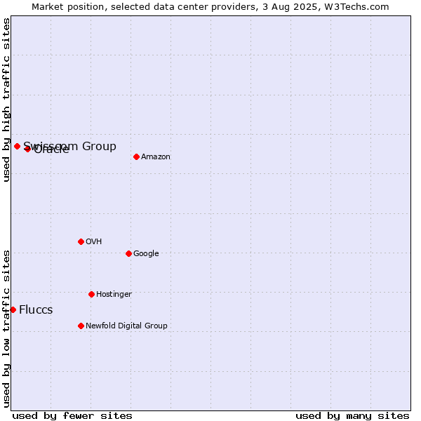 Market position of Oracle vs. Swisscom Group vs. Fluccs