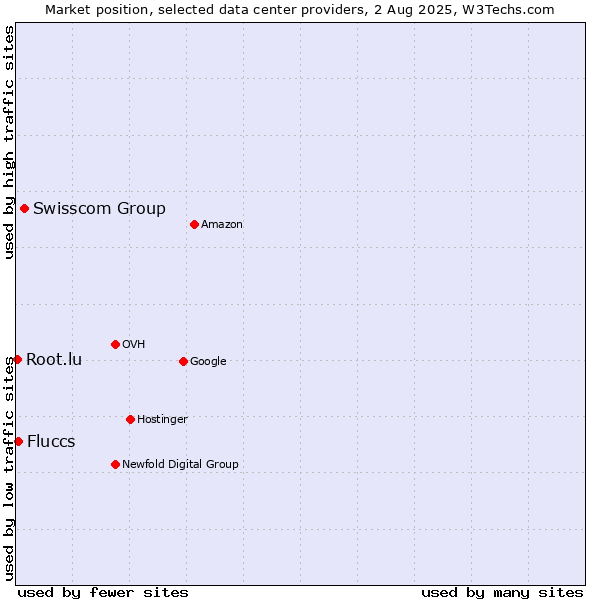 Market position of Swisscom Group vs. Fluccs vs. Root.lu