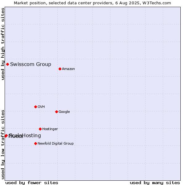 Market position of Swisscom Group vs. ScalaHosting vs. Fluccs