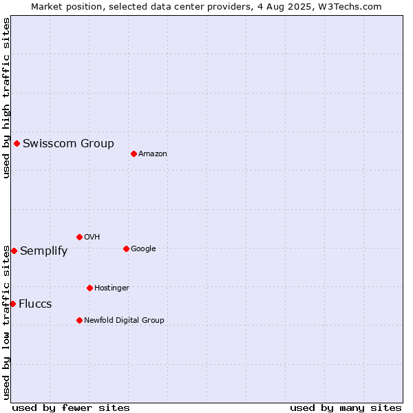 Market position of Swisscom Group vs. Semplify vs. Fluccs