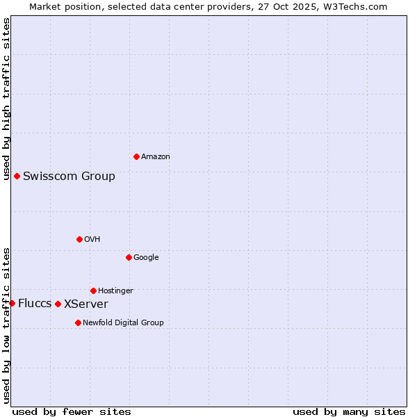 Market position of XServer vs. Swisscom Group vs. Fluccs