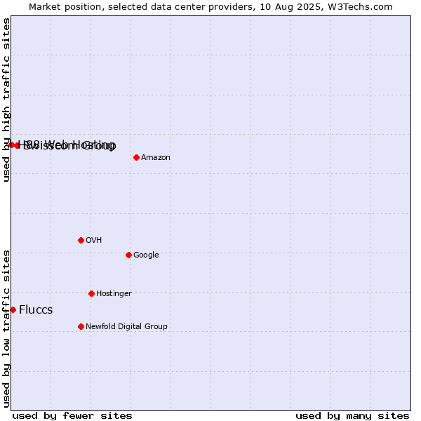 Market position of Swisscom Group vs. Fluccs vs. H88 Web Hosting