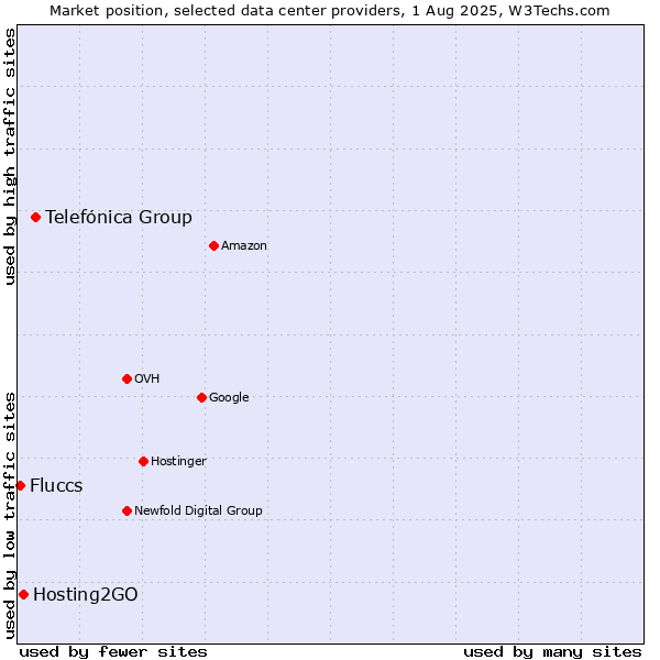 Market position of Telefónica Group vs. Hosting2GO vs. Fluccs