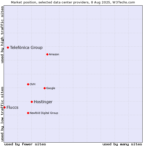 Market position of Hostinger vs. Telefónica Group vs. Fluccs