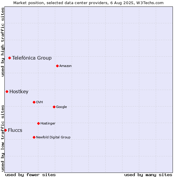 Market position of Telefónica Group vs. Hostkey vs. Fluccs