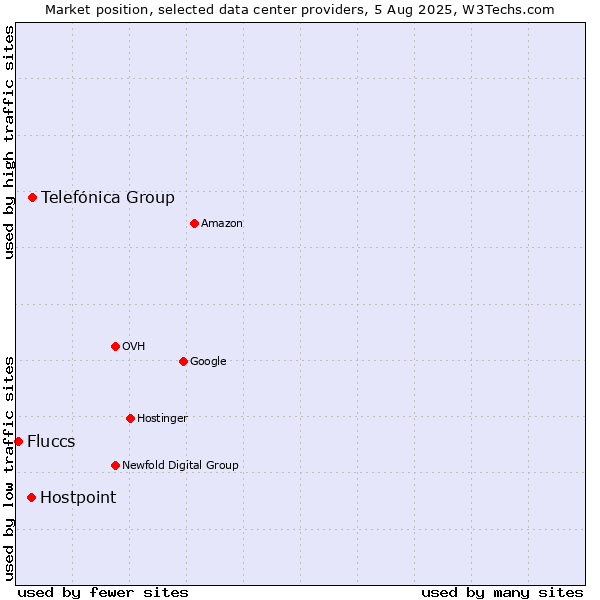 Market position of Telefónica Group vs. Hostpoint vs. Fluccs